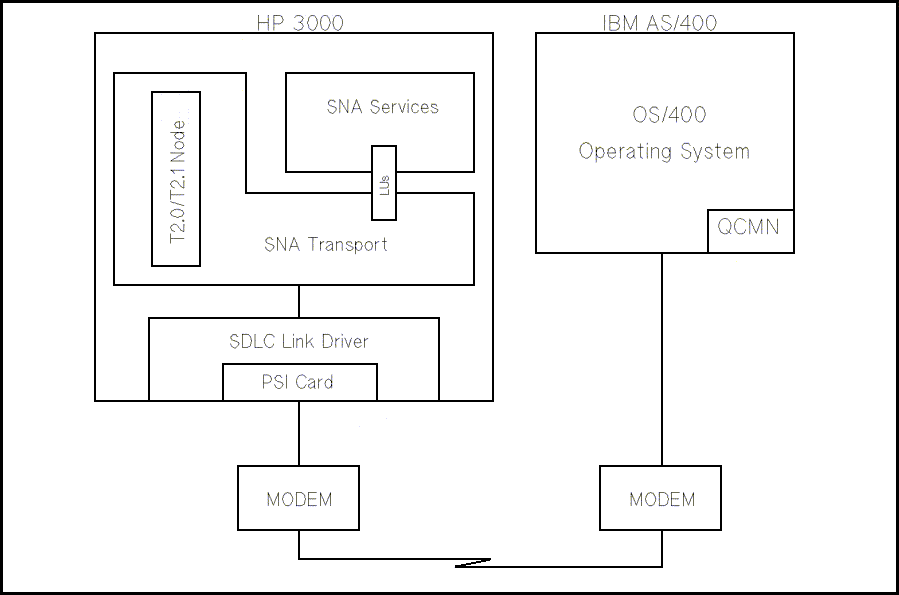 [SNA/SDLC Link HP-to-AS/400 Communication]