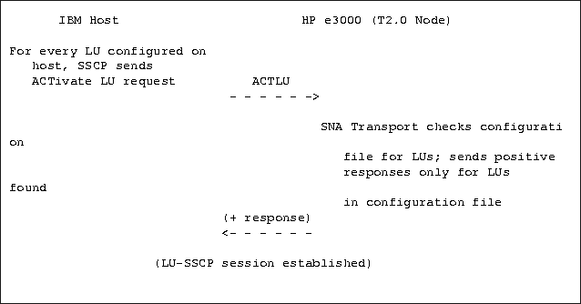 [LU-SSCP Session Establishment]