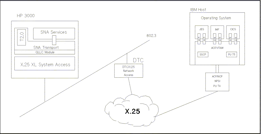 [SNA/X.25 Link HP-to-IBM Host Communication]