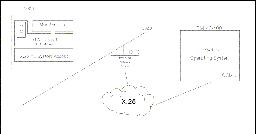 [SNA/X.25 Link HP-to-AS/400 Communication]