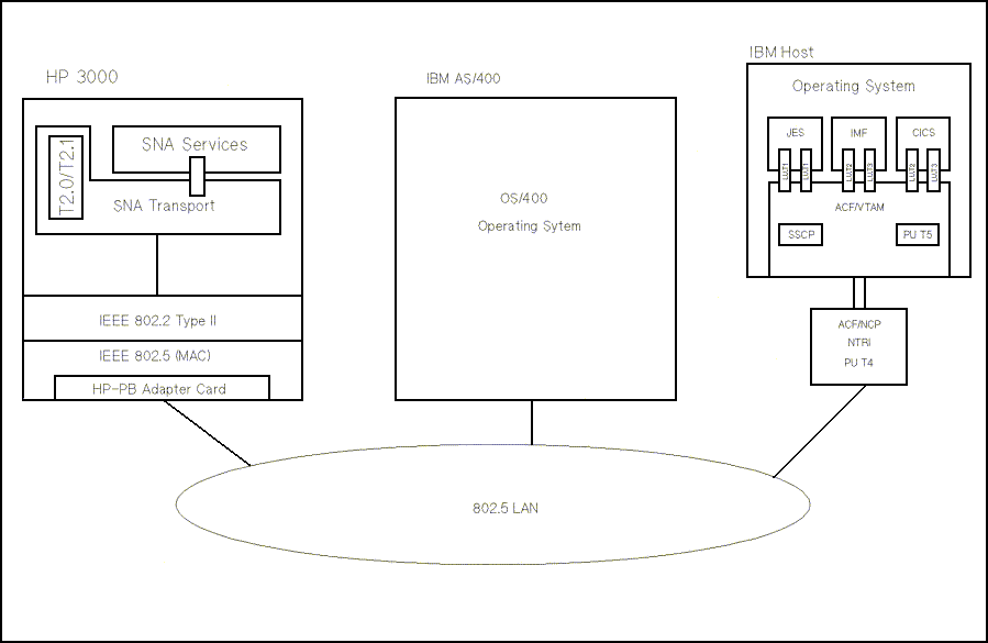 [SNA/Token Ring Link Communications]