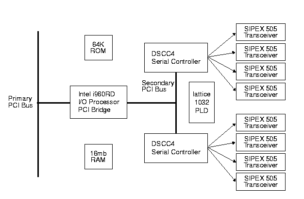 [Block Diagram of the 8-Port PCI ACC Multiplexer]