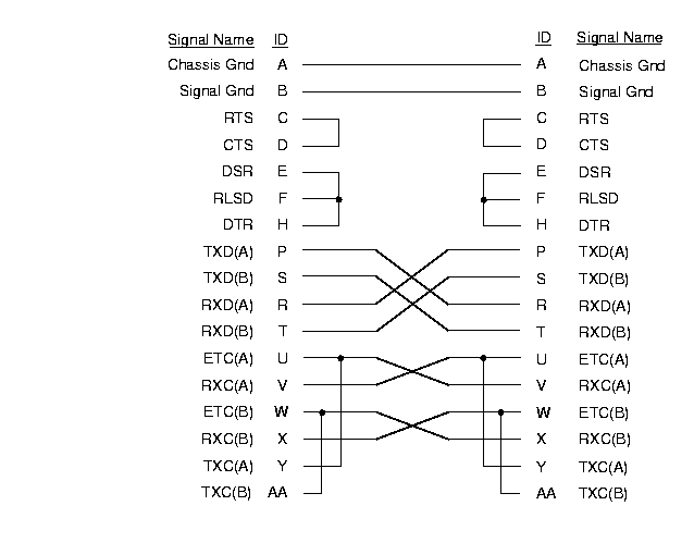 [V.35 Loopback Cable Signals]