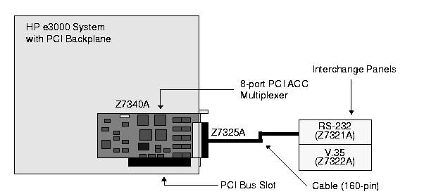 [HP Z7340A 8-Port PCI ACC Card with Interchange Panels]