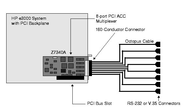 [HP Z7340A 8-Port PCI ACC Card with Octopus Cable]