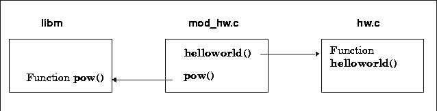 [Sample Module (mod_hw)]