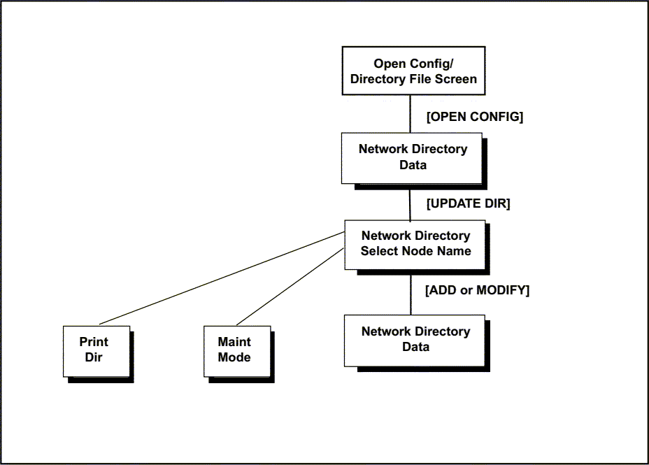 [Network Directory Main Screen Flow]