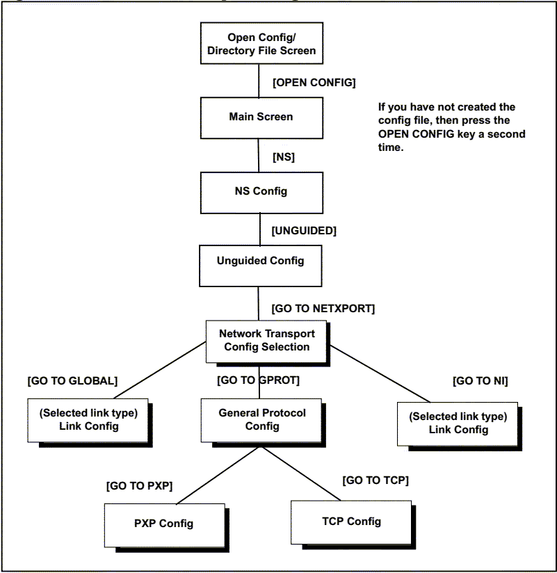 [Network Transport Configuration Screen Flow]