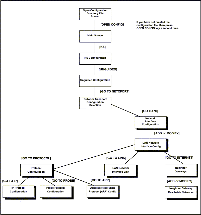 [LAN Network Interface Configuration Screen Flow]