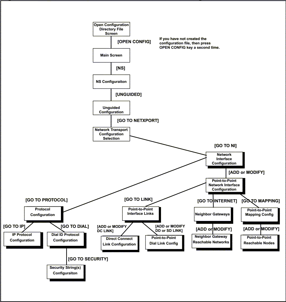 [Point-to-Point Network Interface Configuration Screen Flow]