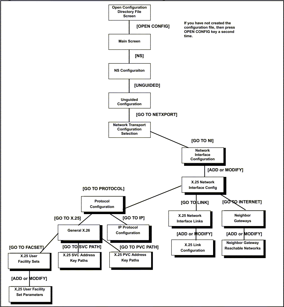 [X.25 Network Interface Configuration Screen Flow]