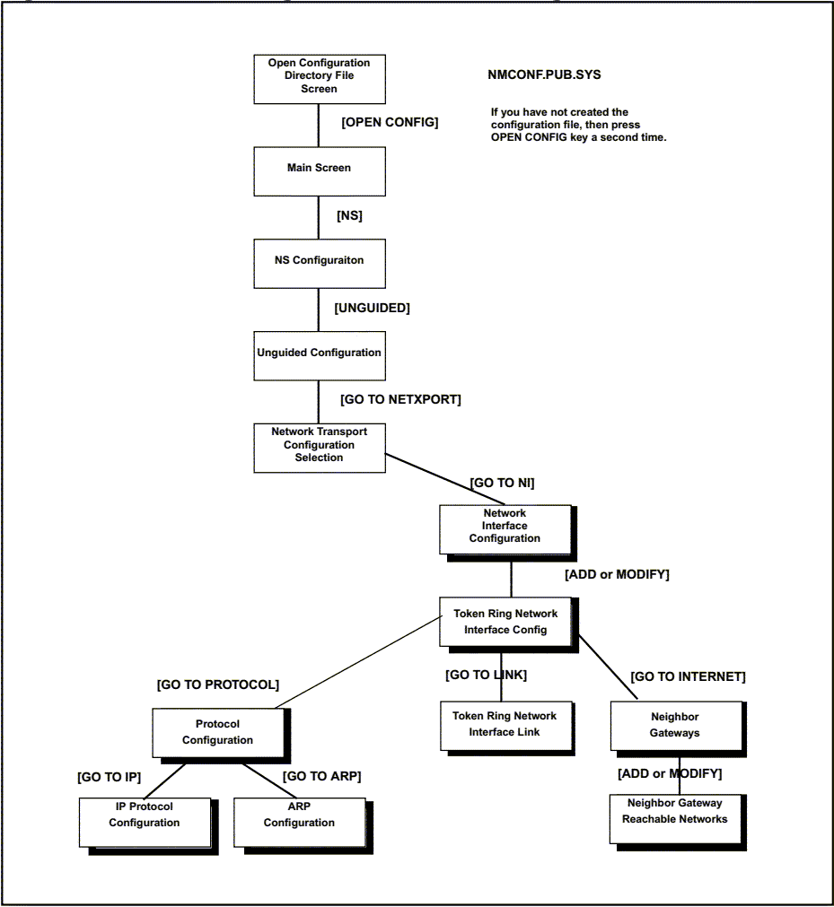 [Token Ring Network Interface Configuration Screen Flow]