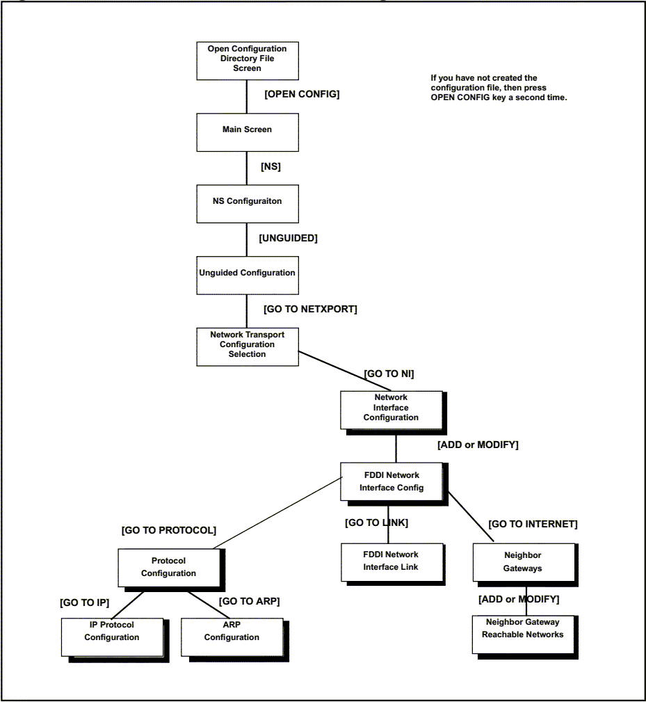 [FDDI Network Interface Configuration Screen Flow]