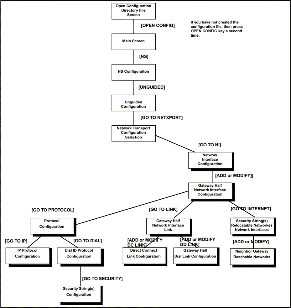 [Gateway Half Network Interface Configuration Screen Flow]