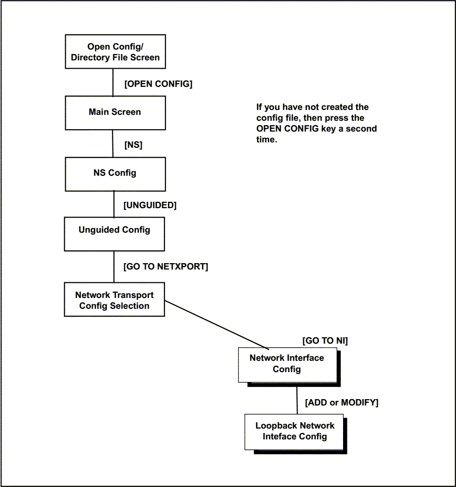 [Loopback Network Interface Configuration Screen Flow]