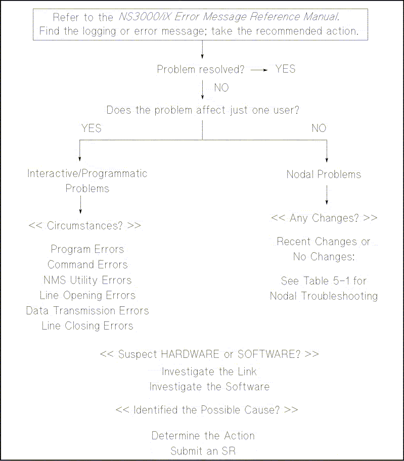 [Characterizing the Problem]