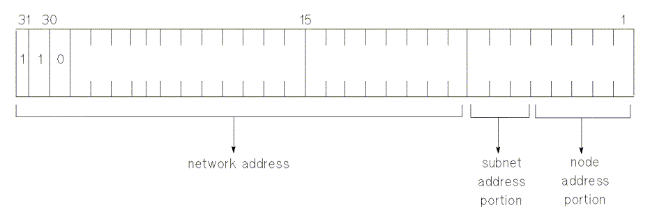 [Class C Address with Subnet Number]