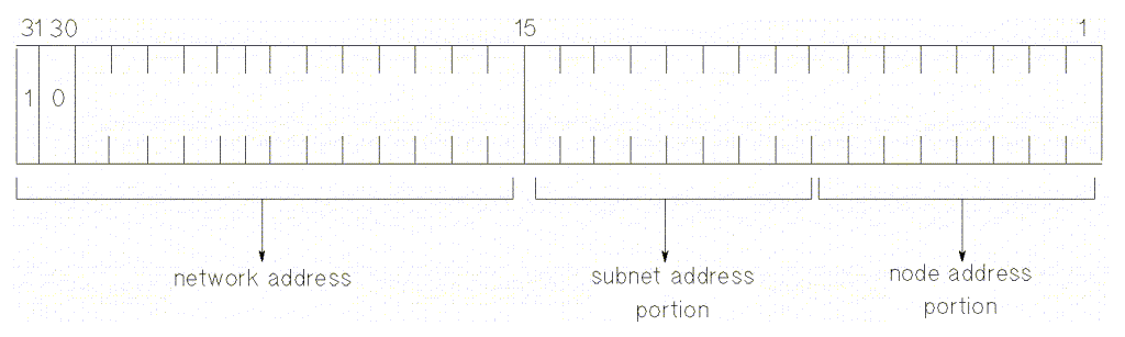 [Class C Address with Subnet Number]