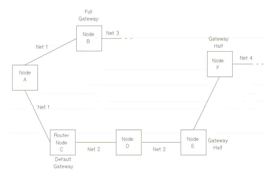 [Gateway Configuration Scenarios]