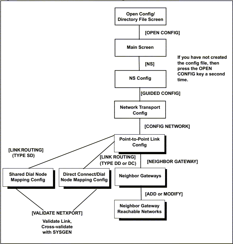 [Point-to-Point Link Configuration Screen Flow]