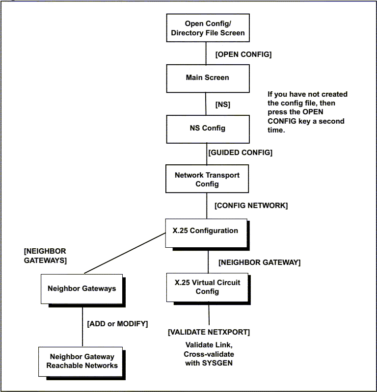 [X.25 Link Screen Flow]