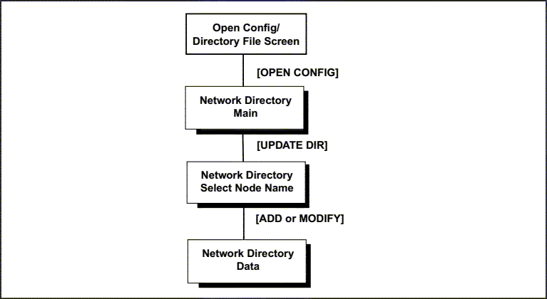 [Network Directory Configuration Screen Flow]