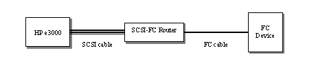 [Accessing FC Device through SCSI-FC Router]