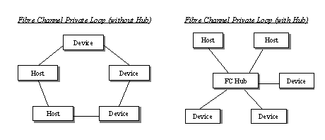 [Fibre Channel Private Loop]