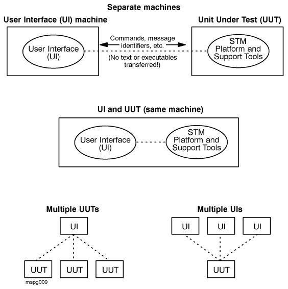 [Possible UI and UUT Connections]