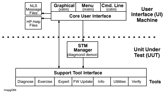 [Diagram of STM's Distributed Structure]