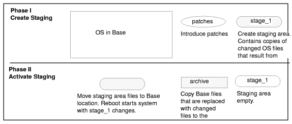 [Creating and Activating a Staging Area]