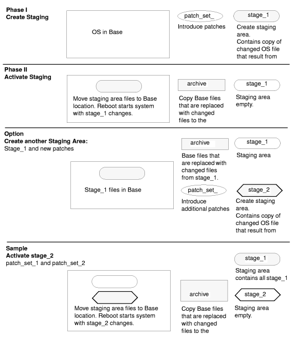 [Creating Another Staging Area from an Existing Staging Area]