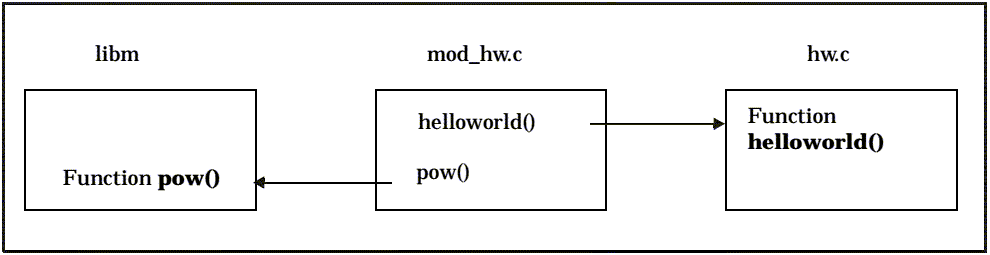 [Sample Module (mod_hw)]