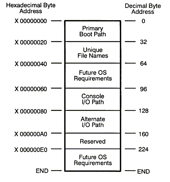 [Stable Storage Contents]