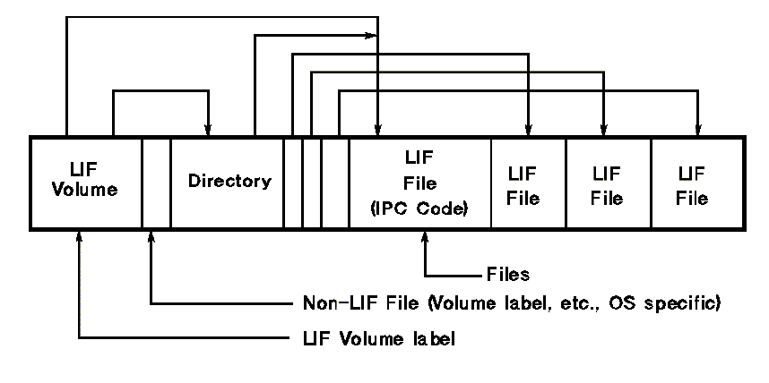 [LIF Standard Logical Layout]