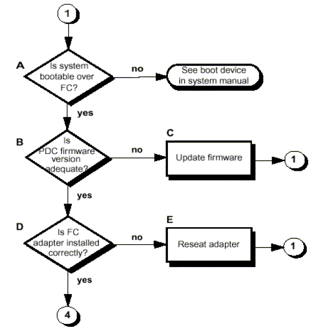 [Flowchart 1: Boot Test]