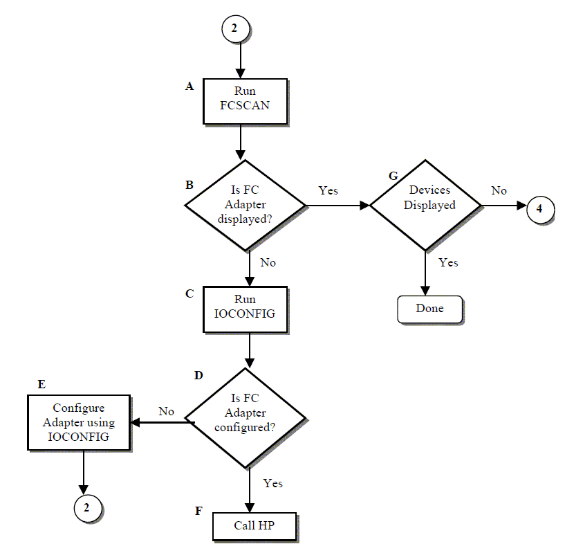 [Flowchart 2: Configuration Test]