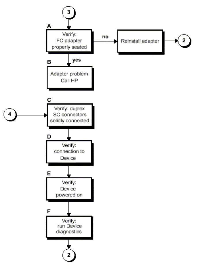 [Flowchart 3: Fibre Channel
    Connections Test]