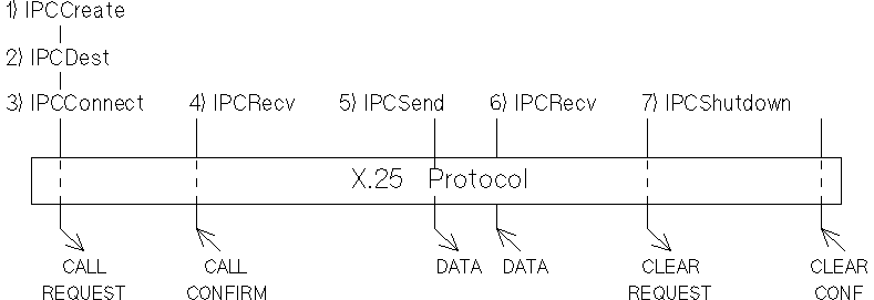 [X25REQ]